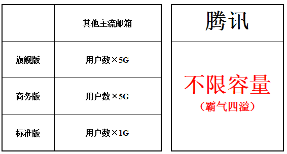 騰訊企業郵箱容量