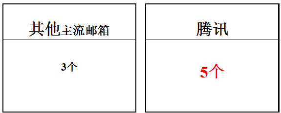 騰訊企業郵箱功能