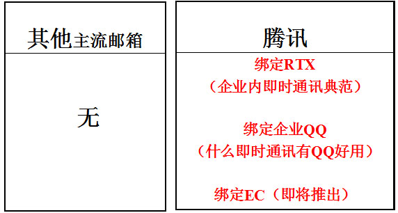 騰訊企業郵箱功能