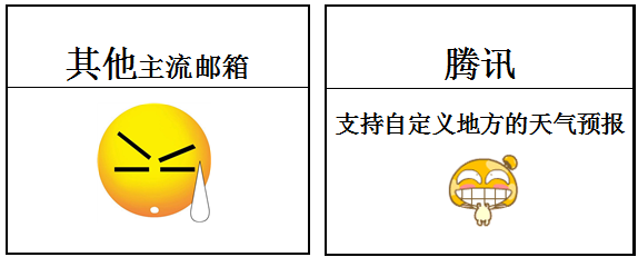 騰訊企業郵箱天氣預報