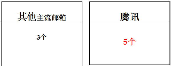 騰訊企業郵箱功能