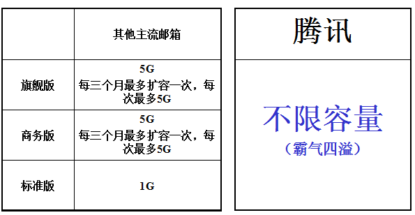 騰訊企業郵箱容量