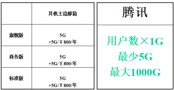 騰訊企業郵箱容量