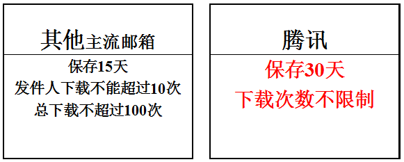 騰訊企業郵箱功能