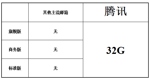騰訊企業郵箱容量