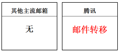 騰訊企業郵箱功能